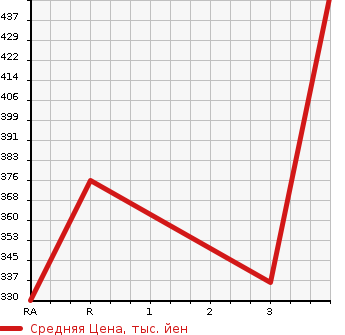 Аукционная статистика: График изменения цены TOYOTA DYNA TRUCK 2006 KDY230 в зависимости от аукционных оценок