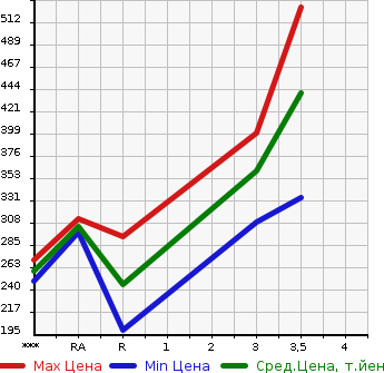 Аукционная статистика: График изменения цены TOYOTA DYNA 2005 KDY230 в зависимости от аукционных оценок