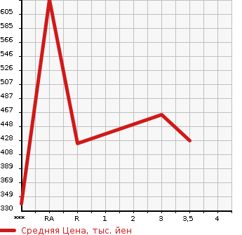 Аукционная статистика: График изменения цены TOYOTA TOYOACE 2008 KDY231 в зависимости от аукционных оценок