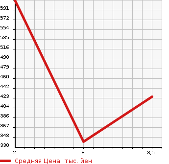 Аукционная статистика: График изменения цены TOYOTA TOYOACE 2011 KDY231 в зависимости от аукционных оценок