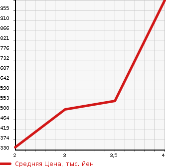 Аукционная статистика: График изменения цены TOYOTA TOYOACE 2013 KDY231 в зависимости от аукционных оценок