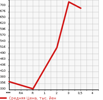 Аукционная статистика: График изменения цены TOYOTA TOYOACE 2014 KDY231 в зависимости от аукционных оценок