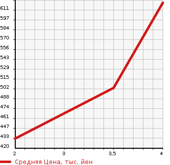 Аукционная статистика: График изменения цены TOYOTA DYNA TRUCK 2012 KDY231 в зависимости от аукционных оценок