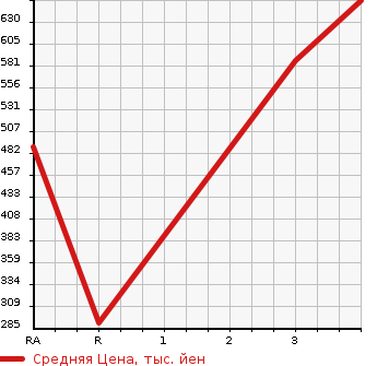 Аукционная статистика: График изменения цены TOYOTA DYNA TRUCK 2013 KDY231 в зависимости от аукционных оценок