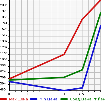 Аукционная статистика: График изменения цены TOYOTA DYNA TRUCK 2015 KDY231 в зависимости от аукционных оценок