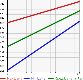 Аукционная статистика: График изменения цены TOYOTA DYNA 2010 KDY231 в зависимости от аукционных оценок