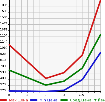 Аукционная статистика: График изменения цены TOYOTA DYNA 2013 KDY231 в зависимости от аукционных оценок