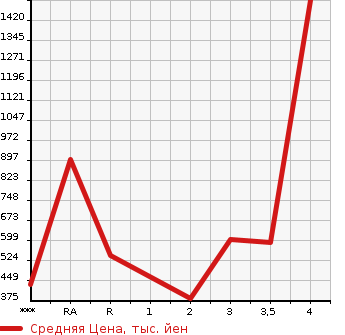 Аукционная статистика: График изменения цены TOYOTA DYNA 2015 KDY231 в зависимости от аукционных оценок