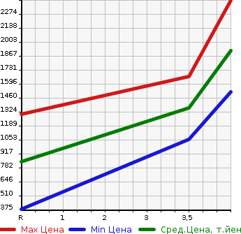 Аукционная статистика: График изменения цены TOYOTA DYNA 2020 KDY231 в зависимости от аукционных оценок