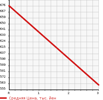 Аукционная статистика: График изменения цены TOYOTA DYNA TRUCK 2006 KDY270 в зависимости от аукционных оценок