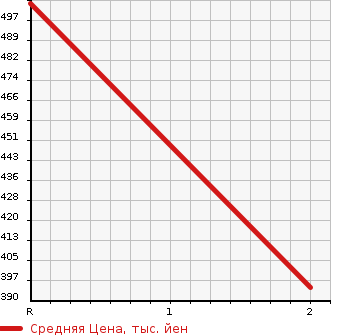 Аукционная статистика: График изменения цены TOYOTA DYNA 2005 KDY270 в зависимости от аукционных оценок