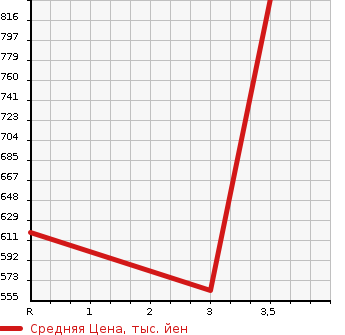 Аукционная статистика: График изменения цены TOYOTA TOYOACE 2012 KDY271 в зависимости от аукционных оценок