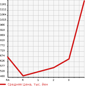 Аукционная статистика: График изменения цены TOYOTA DYNA TRUCK 2013 KDY271 в зависимости от аукционных оценок