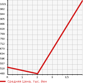 Аукционная статистика: График изменения цены TOYOTA DYNA 2008 KDY271 в зависимости от аукционных оценок