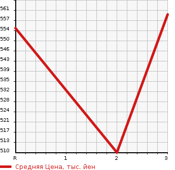 Аукционная статистика: График изменения цены TOYOTA DYNA 2013 KDY271 в зависимости от аукционных оценок