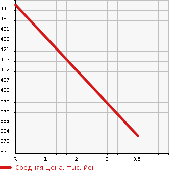 Аукционная статистика: График изменения цены TOYOTA DYNA TRUCK 2005 KDY280 в зависимости от аукционных оценок