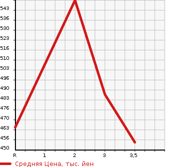 Аукционная статистика: График изменения цены TOYOTA DYNA 2005 KDY280 в зависимости от аукционных оценок