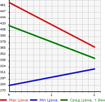 Аукционная статистика: График изменения цены TOYOTA DYNA 2006 KDY280 в зависимости от аукционных оценок