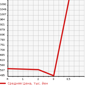 Аукционная статистика: График изменения цены TOYOTA DYNA 2007 KDY280 в зависимости от аукционных оценок