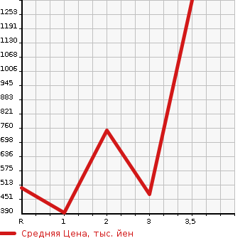 Аукционная статистика: График изменения цены TOYOTA TOYOACE 2010 KDY281 в зависимости от аукционных оценок