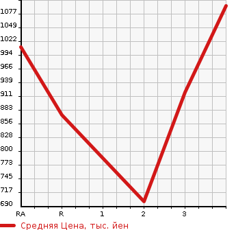 Аукционная статистика: График изменения цены TOYOTA TOYOACE 2014 KDY281 в зависимости от аукционных оценок