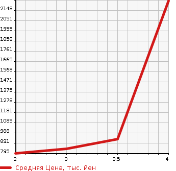 Аукционная статистика: График изменения цены TOYOTA TOYOACE 2015 KDY281 в зависимости от аукционных оценок