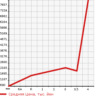 Аукционная статистика: График изменения цены TOYOTA TOYOACE 2019 KDY281 в зависимости от аукционных оценок