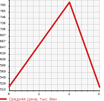 Аукционная статистика: График изменения цены TOYOTA DYNA TRUCK 2008 KDY281 в зависимости от аукционных оценок