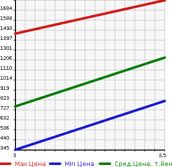 Аукционная статистика: График изменения цены TOYOTA DYNA TRUCK 2013 KDY281 в зависимости от аукционных оценок