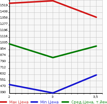 Аукционная статистика: График изменения цены TOYOTA DYNA TRUCK 2015 KDY281 в зависимости от аукционных оценок
