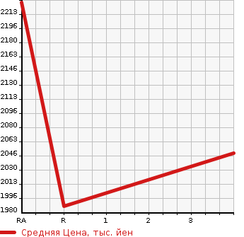 Аукционная статистика: График изменения цены TOYOTA DYNA TRUCK 2021 KDY281 в зависимости от аукционных оценок