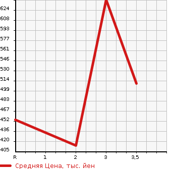 Аукционная статистика: График изменения цены TOYOTA DYNA 2011 KDY281 в зависимости от аукционных оценок