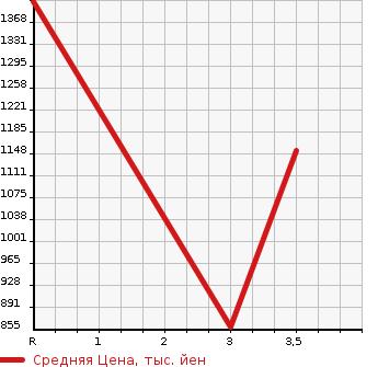 Аукционная статистика: График изменения цены TOYOTA DYNA 2013 KDY281 в зависимости от аукционных оценок