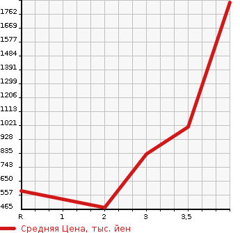 Аукционная статистика: График изменения цены TOYOTA DYNA 2015 KDY281 в зависимости от аукционных оценок