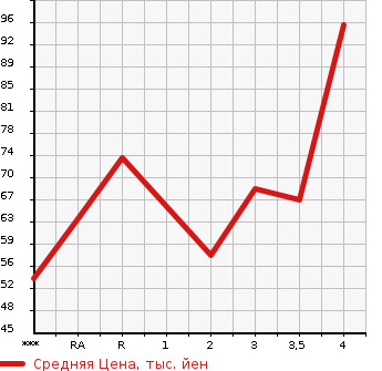 Аукционная статистика: График изменения цены TOYOTA PASSO 2004 KGC10 в зависимости от аукционных оценок