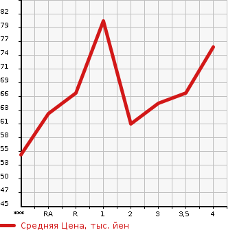 Аукционная статистика: График изменения цены TOYOTA PASSO 2006 KGC10 в зависимости от аукционных оценок