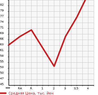 Аукционная статистика: График изменения цены TOYOTA PASSO 2007 KGC10 в зависимости от аукционных оценок