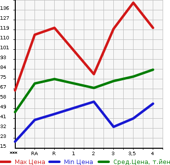 Аукционная статистика: График изменения цены TOYOTA PASSO 2008 KGC10 в зависимости от аукционных оценок