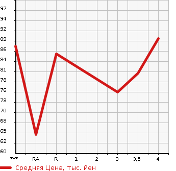 Аукционная статистика: График изменения цены TOYOTA PASSO 2010 KGC10 в зависимости от аукционных оценок