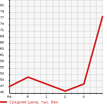 Аукционная статистика: График изменения цены TOYOTA PASSO 2004 KGC15 в зависимости от аукционных оценок