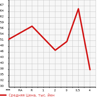 Аукционная статистика: График изменения цены TOYOTA PASSO 2006 KGC15 в зависимости от аукционных оценок