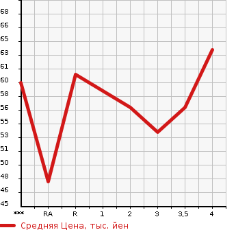 Аукционная статистика: График изменения цены TOYOTA PASSO 2008 KGC15 в зависимости от аукционных оценок