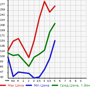 Аукционная статистика: График изменения цены TOYOTA PASSO 2011 KGC30 в зависимости от аукционных оценок