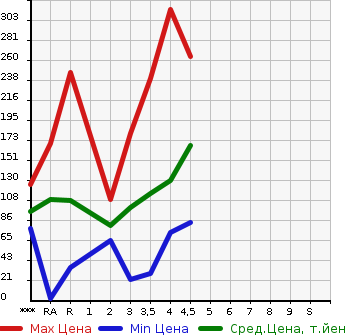 Аукционная статистика: График изменения цены TOYOTA PASSO 2013 KGC30 в зависимости от аукционных оценок
