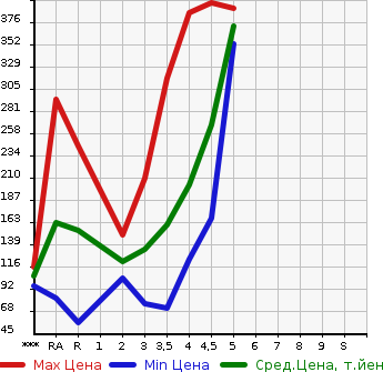 Аукционная статистика: График изменения цены TOYOTA PASSO 2015 KGC30 в зависимости от аукционных оценок