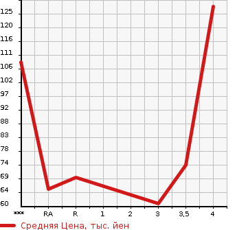 Аукционная статистика: График изменения цены TOYOTA PASSO 2011 KGC35 в зависимости от аукционных оценок