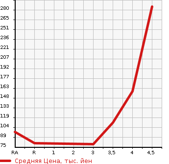 Аукционная статистика: График изменения цены TOYOTA PASSO 2013 KGC35 в зависимости от аукционных оценок