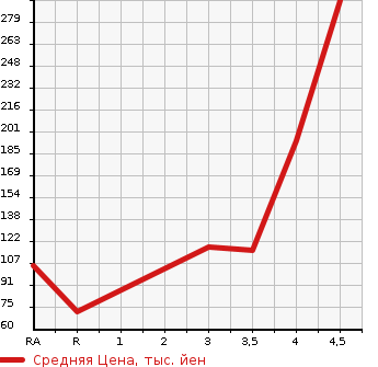 Аукционная статистика: График изменения цены TOYOTA PASSO 2014 KGC35 в зависимости от аукционных оценок