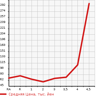 Аукционная статистика: График изменения цены TOYOTA IQ 2009 KGJ10 в зависимости от аукционных оценок