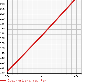 Аукционная статистика: График изменения цены TOYOTA IQ 2013 KGJ10 в зависимости от аукционных оценок